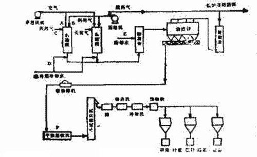 熱解法炭黑生產(chǎn)工藝流程圖