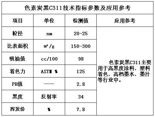 色素炭黑C311技術(shù)指標參數(shù)及應(yīng)用參考表
