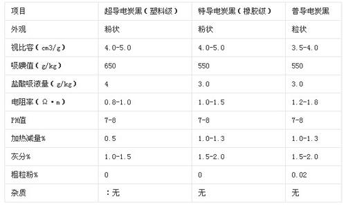 導電炭黑常見指標參數(shù)